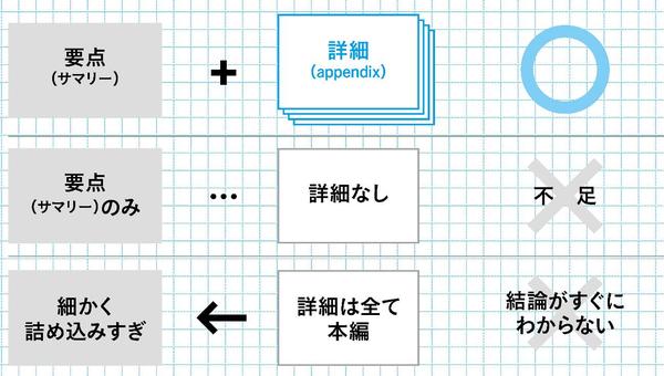 「提案書」を文章で書かせる会社はNG。生産性の高い会社は「1枚のサマリー」に箇条書きでOK