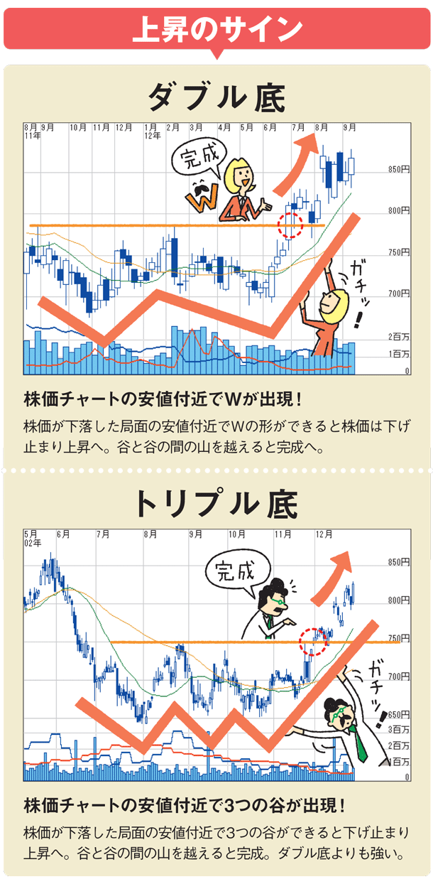 株で勝つなら上昇 下落がすぐわかる株価チャートの形をまずは覚えよう ダイヤモンドzai最新記事 ザイ オンライン