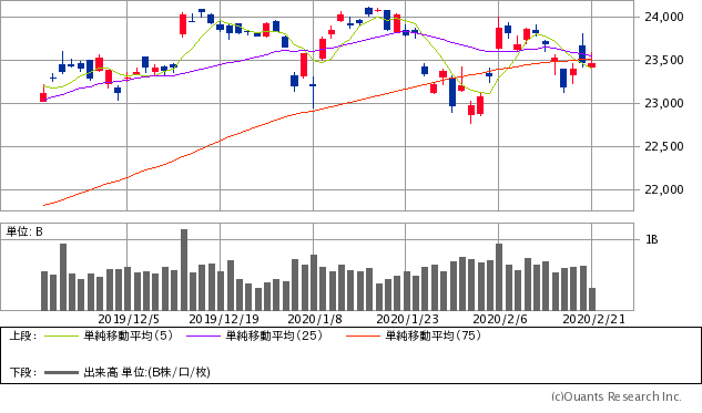 日経平均株価チャート/日足・3カ月