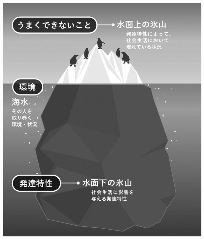 図3 氷山モデル