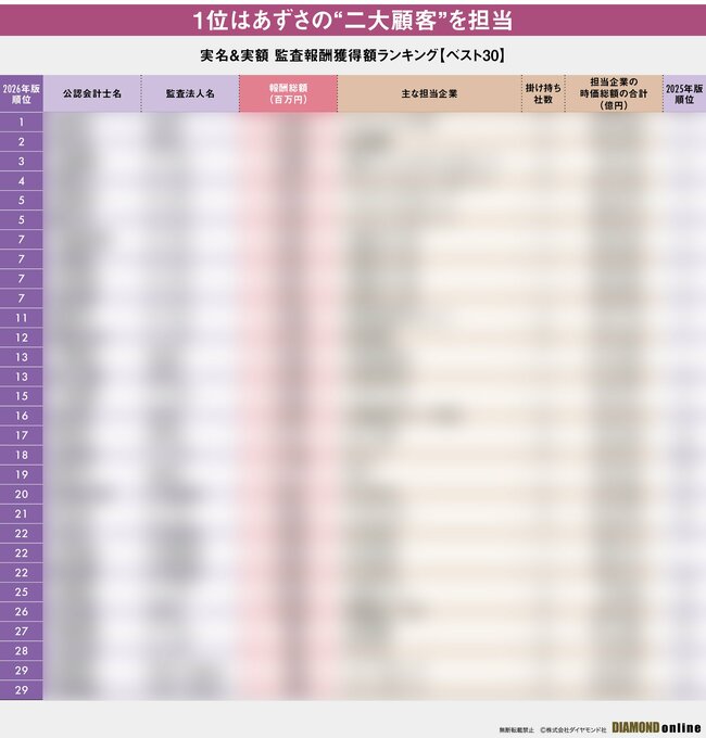 図表：実名＆実額 監査報酬獲得額ランキング【ベスト30】（サンプル）