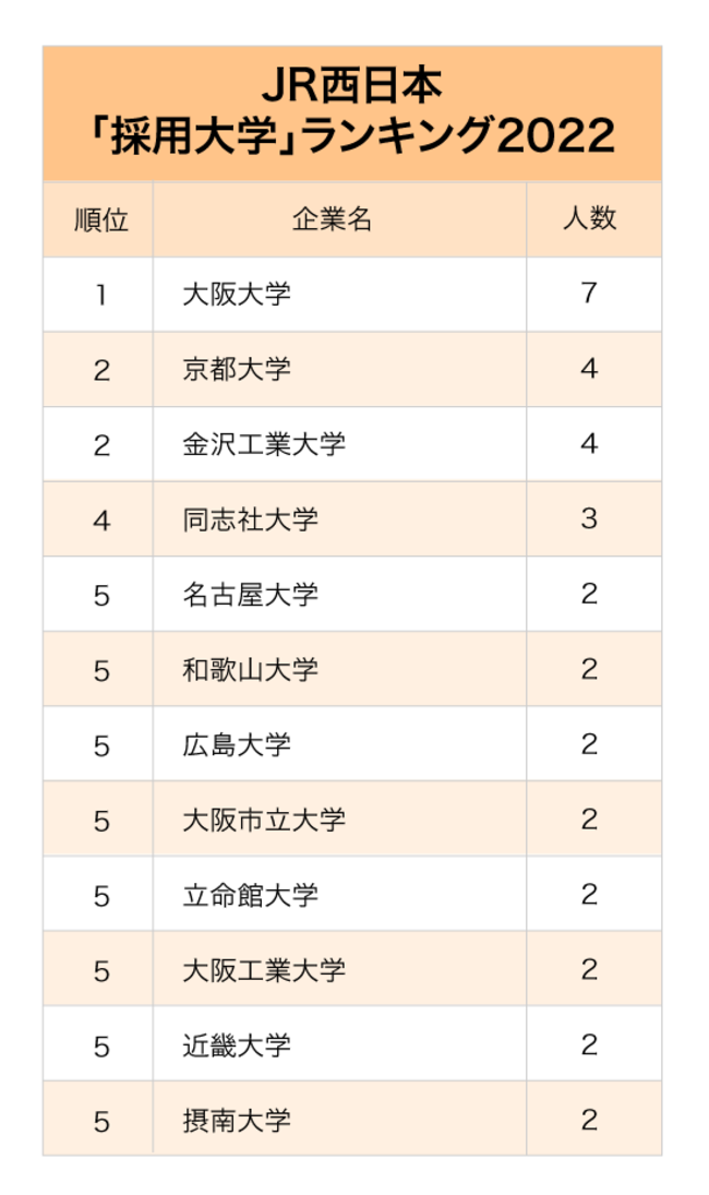 JR東日本・JR東海・JR西日本、鉄道3社「採用大学」ランキング2022最新版【全10位・完全版】
