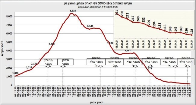 イスラエルでは2021年1月中旬をピークに、新規感染者数が激減している