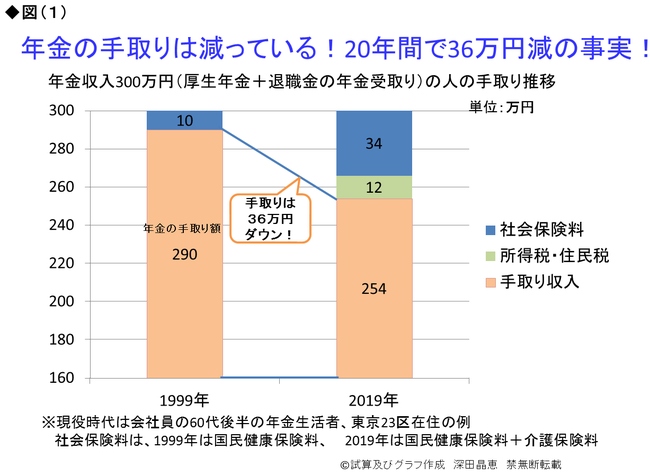 年金の手取り額の変化