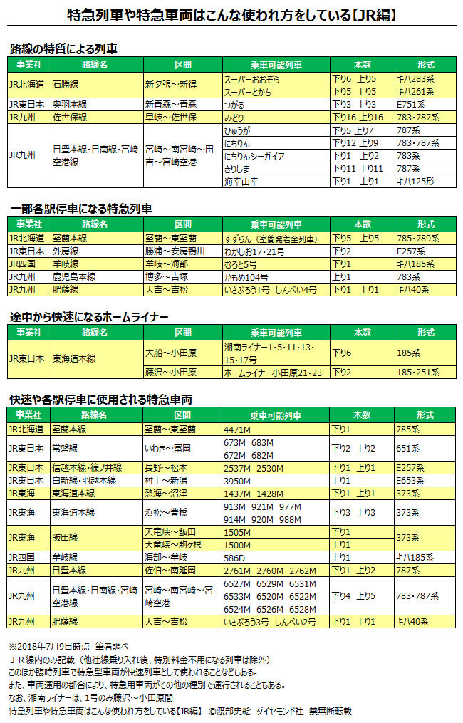 乗車券だけで乗れる 特急車両とその区間は Jr編 ニュース3面鏡