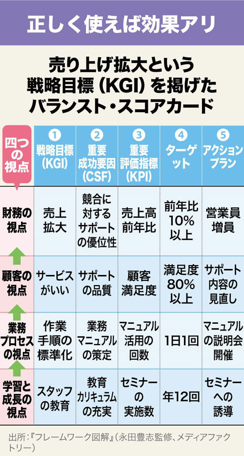 戦略マップ : バランスト・スコアカードによる戦略策定・実行