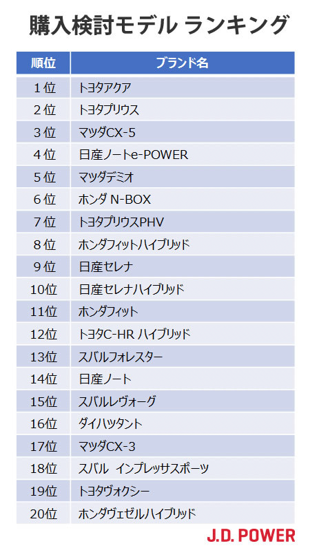 買いたいクルマランキング 全ブランド掲載 完全版 J D パワー Ranking Analysis ダイヤモンド オンライン