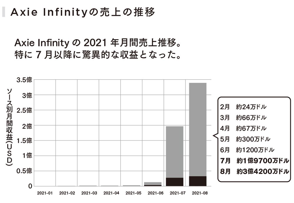 Axie Infinityの売上の推移