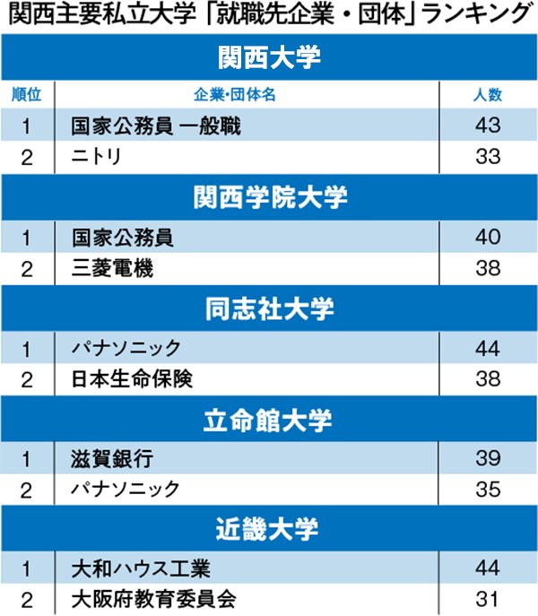 関関同立＋近「就職先企業・団体」ランキング2020！関大・関学でともに1位となったのは？