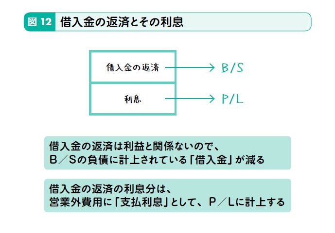 借入金の返済とその利息