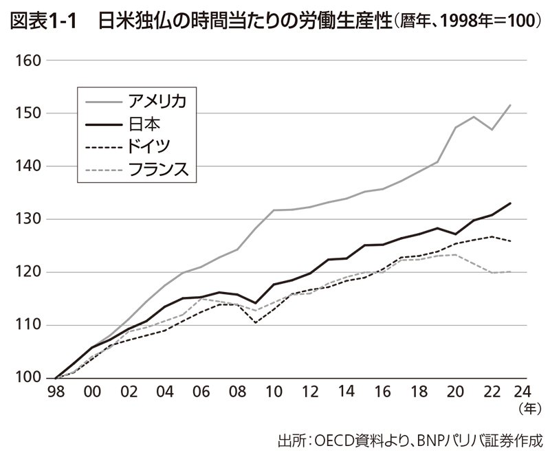 図表1-1:日米独仏の時間当たりの労働生産性