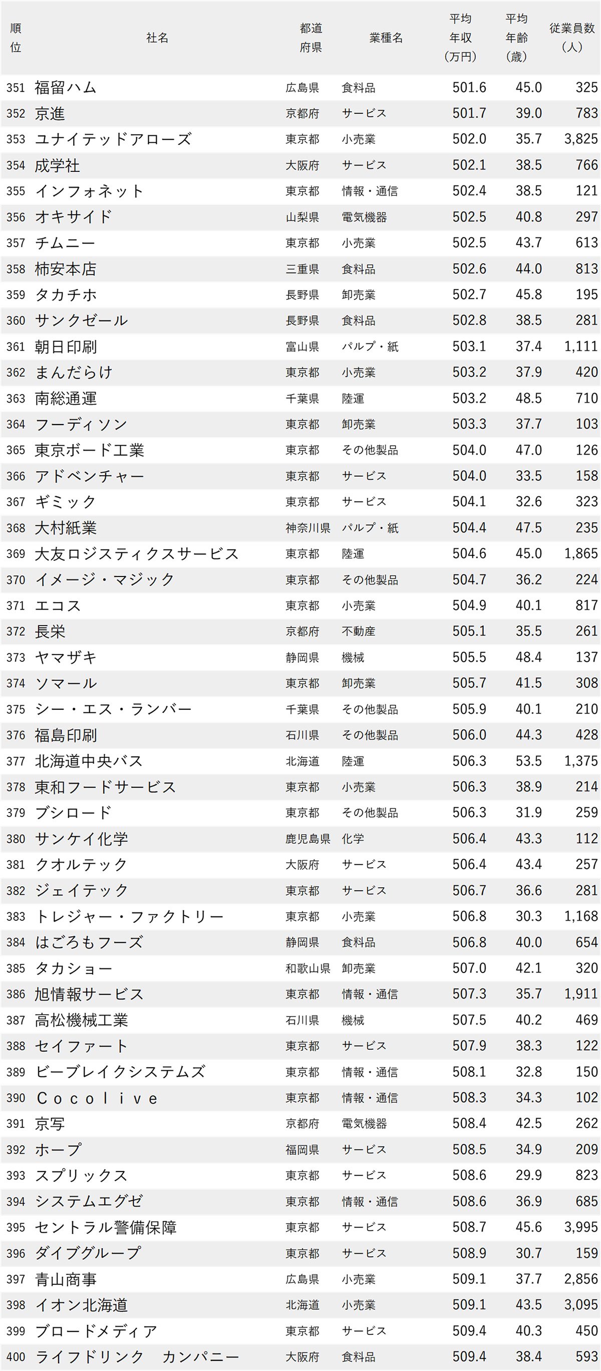 図表：年収が低い会社ランキング2026【全1000社・完全版】351位から400位