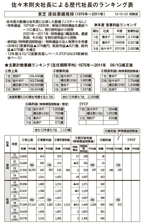 佐々木則夫社長による歴代社長のランキング表