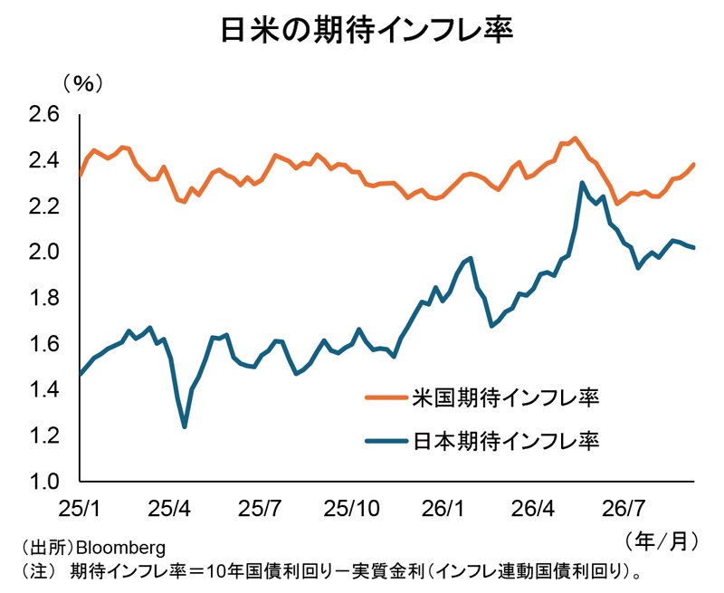 図表：日米の期待インフレ率