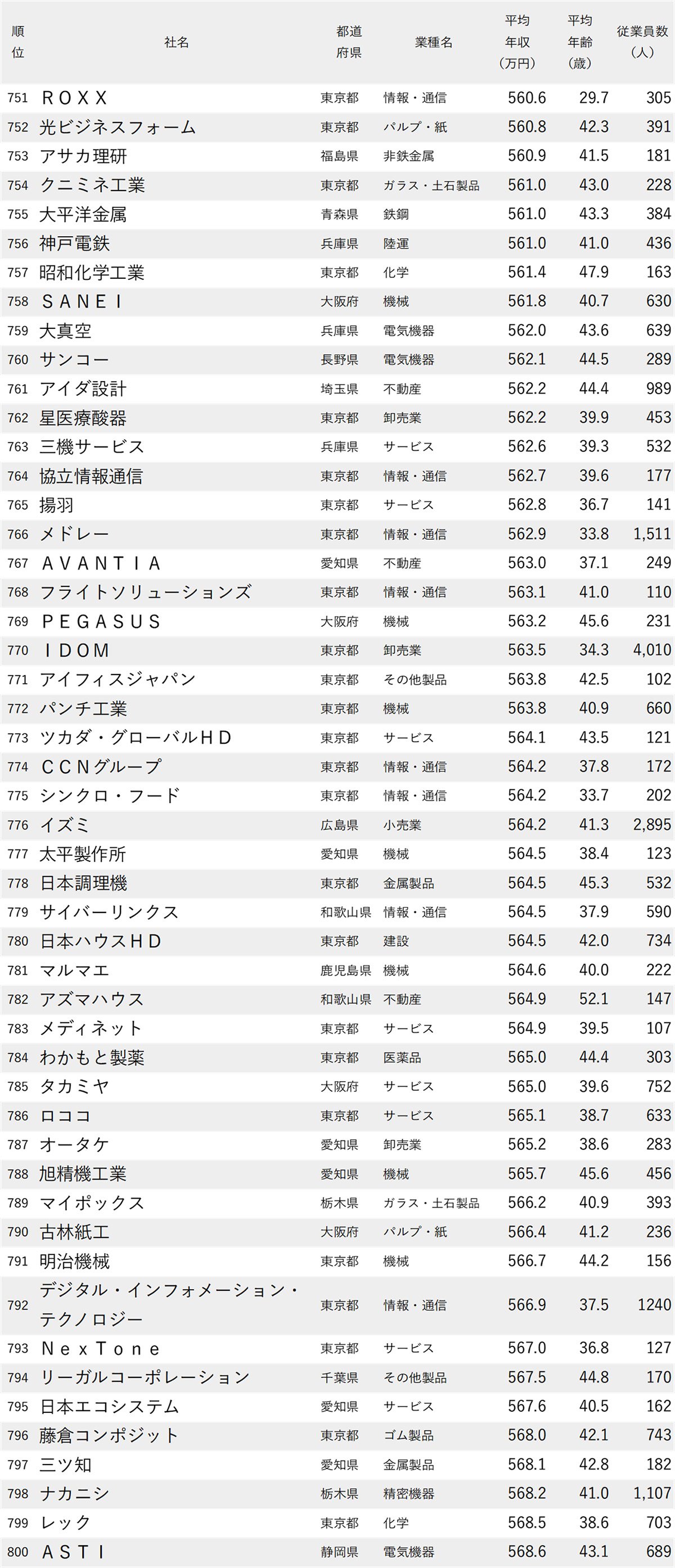 図表：年収が低い会社ランキング2026【全1000社・完全版】751位から800位