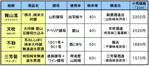 日本酒の香りを決定付ける重要な役割を担う酵母の話