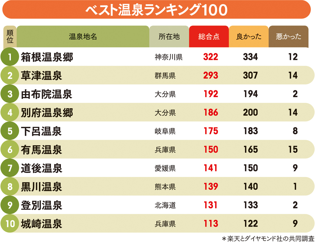 箱根温泉郷が1位！<br />日本の温泉ベスト100・上位十湯