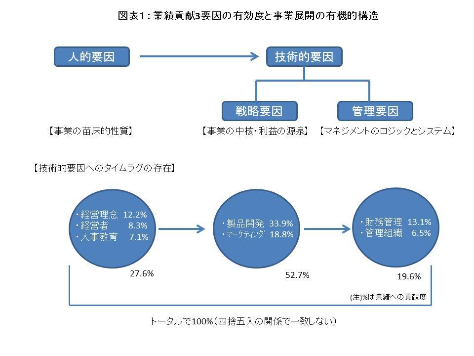 「技術的要因と人的要因」成功と失敗の2層性に気づいていますか？ | 1枚のシートで経営を動かす | ダイヤモンド・オンライン