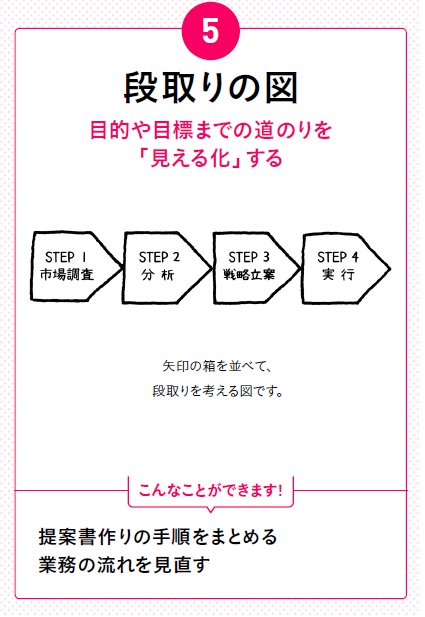 「アイデアはいいのに形にならない」を<br />解消する最強の思考法
