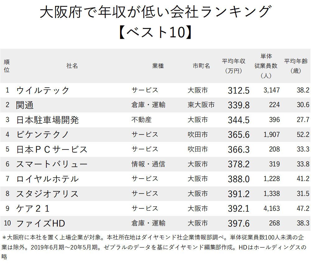 大阪府で年収が低い会社ランキング