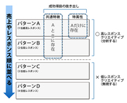 面倒な「テスト検証」をたった「2つ」に絞り込む方法