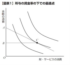 在職老齢年金制度は労働市場をゆがめ、労働者の福祉を低下させる