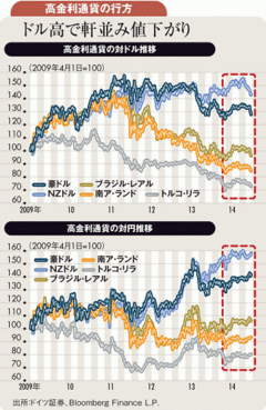 1～2年内に1ドル＝120円へ ドルと高金利通貨の選別買いを