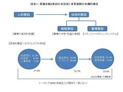 「技術的要因と人的要因」成功と失敗の2層性に気づいていますか？