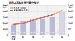 【大塚ホールディングス】 大型薬の特許切れで14年度がピークか 好業績に漂う暗雲