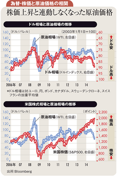 景気拡大も原油需給締まらず OPEC減産でも残る下げ圧力