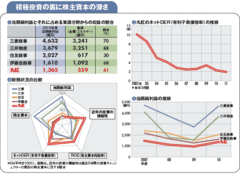 【丸紅】ネット有利子負債倍率の改善が進む積極投資と財務改善の二兎を追う