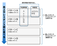 面倒な「テスト検証」をたった「2つ」に絞り込む方法