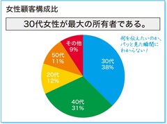 孫正義氏が「一発ＯＫ」を連発した社内プレゼン術円グラフは「ワンカラー効果」で印象づける