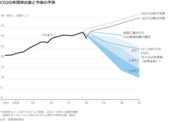 温暖化ガスの大幅削減、対策強化の損得勘定は