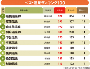 箱根温泉郷が1位！<br />日本の温泉ベスト100・上位十湯