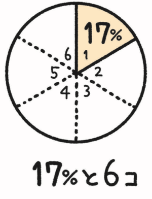 「17％の人が反対した」。数字に強い一流ならどう言い換える？“すごい考え方”の中身