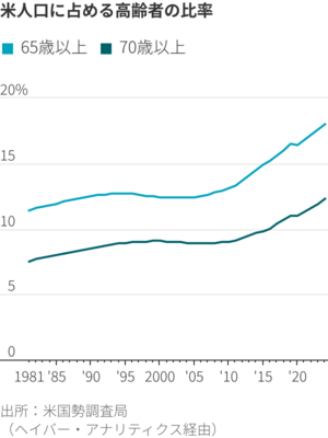 図表・米人口に占める高齢者の比率