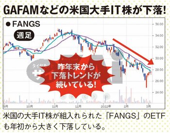 GAFAMなどの米国大手IT株が下落！