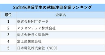 理系学生が選ぶ、就職注目企業ランキング2024!2位はアクセンチュア、1位は?