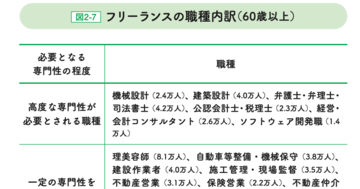 定年後に「雇われて働く人」と「独立起業する人」、どっちが満足度が高い？