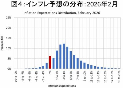 図4　インフレ予想の分布：2026年2月