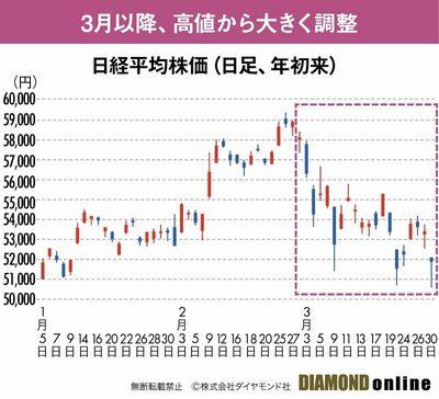 図表:日経平均株価(日足、年初来)