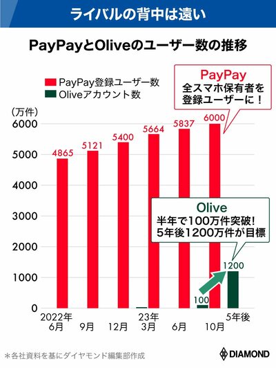 図表：PayPayとOliveのユーザー数の推移