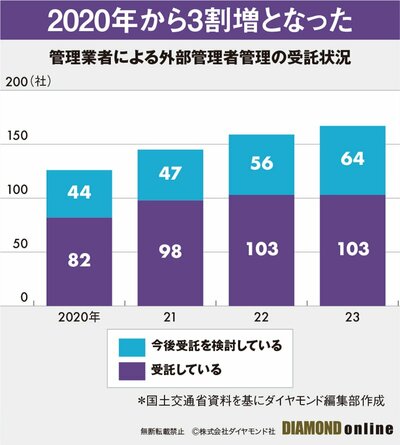 図表:管理業者による外部管理者管理の受託状況