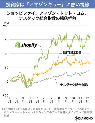 Shopify、Amazon、ナスダック株価騰落推移