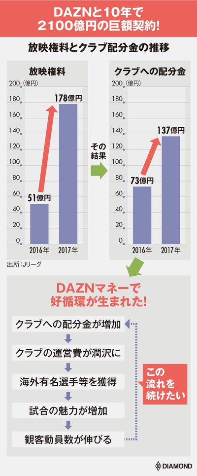 図表：放映権料とクラブ分配金の変化