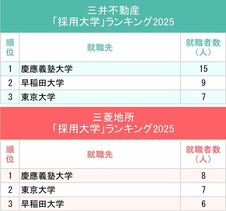 図表：三井不動産、三菱地所「採用大学」ランキング2025上位3校