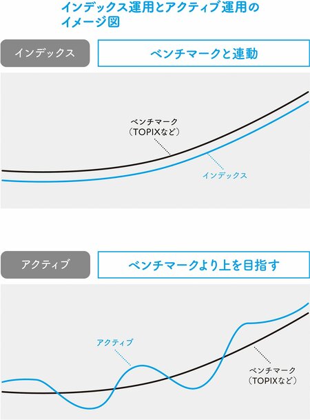 インデックス運用とアクティブ運用では、どちらが儲かるのか？