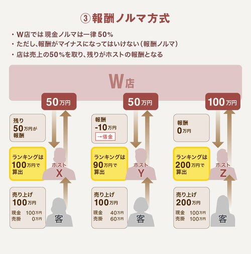 200万円売り上げて報酬ゼロ？「売掛地獄」でもがく“洗脳されるホスト″の実態