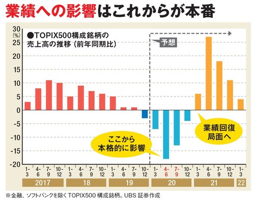業績への影響はこれからが本番